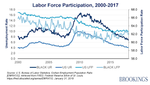 charts of the week african americans and the economy