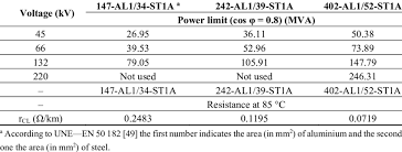 Power Transmission Limits And Resistance For Some Acsr