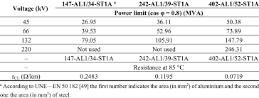 power transmission limits and resistance for some acsr