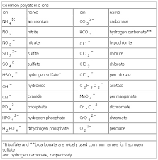 Common Polyatomic Ions