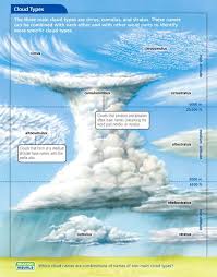 cloud type chart weather science cloud type clouds