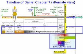 Image Result For Book Of Revelation Timeline Chart Bible