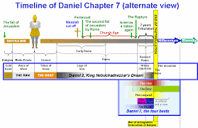 image result for book of revelation timeline chart bible