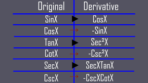 How To Remember The Derivatives Of Trig Functions