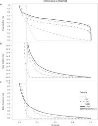 Artificially Intelligent Scoring And Classification Engine