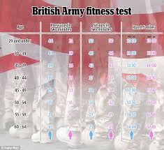 british army personal fitness test standards fitness and