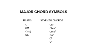 A Complete Guide To Chord Symbols In Music Musicnotes Now