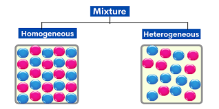 Homogeneous, Heterogeneous Mixtures. Salt Or Sugar Solution, Sea. Sand  Depression With Water In Glass. Solute, Solvent Molecules. Solid, Liquid  Mix. Chemistry With Explanations, Illustration Vector Stock Vector | Adobe  Stock