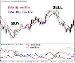 2 Emas Adx Trading System Forex Trading Trading Charts Stock Trading Strategies