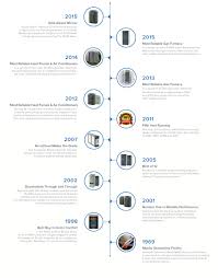 We offer residential and commercial heating and air conditioning replacement, service and repair solutions. Air Conditioning And Furnace Reviews Omaha Jps Heating Cooling