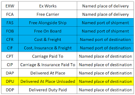 Fca (imports) fca stands for free carrier the uk importer: The Complete Guide To Incoterms 2020 Diacron