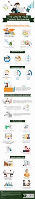 The Cycle Of Fraud Forensic Accounting Forensic Accounting Forensics Accounting