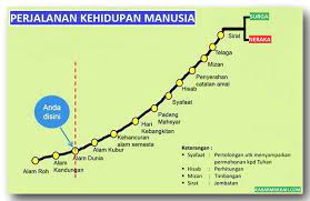 Check spelling or type a new query. Perjalanan Kehidupan Manusia Setelah Mati Ternyata Kita Baru Menempuh Tahapan Ini