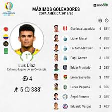 Known as la roja, the chilean team has lifted the trophy in the editions (chile 2015 and united states 2016). Messi Luis Diaz Y Lapadula Se Reparten La Bota De Oro De La Copa America 2021