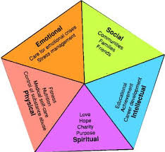 Taking care of your mental health is equally as important as taking care of your physical health. 5 Dimensions Of Wellness Blog