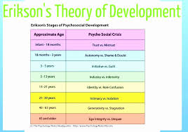 Erikson039s Stages Of Psychosocial Development Chart Fresh