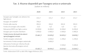 L'assegno unico per i figli, che rappresenta il tassello più importante del family act, è 'universale' in quanto consiste in una quota mensile che verrà data a ciascun figlio a chi spetta l'assegno unico figli 2021? Assegno Unico Per Le Famiglie Con Figli Come Funzionera E Con Quali Risorse