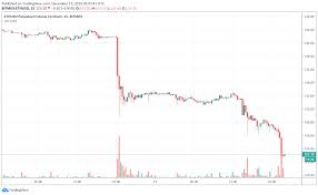 Ethereum Is Now Officially Net Negative In 2019 Down 91 From Ath Negativity Search Trends Cryptocurrency