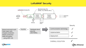 Lorawan has three classes that operate simultaneously. Lorawan Is Secure But Implementation Matters Lora Alliance