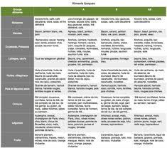 Check spelling or type a new query. 7 Idees De Groupe Sanguin O Alimentation Et Sante Sante Nutrition Groupe Sanguin