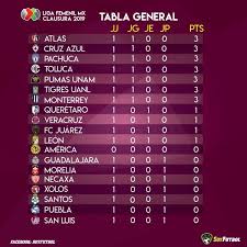 Conoce las posiciones de todos los equipos del futbol mexicano en vivo por mediotiempo. Liga Mx Femenil Tabla General De Posiciones Jornada 1 Del Apertura 2019
