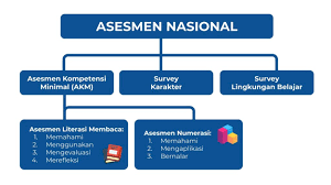 030/h/pg.00/2021 tentang prosedur operasional standar penyelenggaraan asesmen nasional tahun 2021. Teknis Pelaksanaan Asesmen Nasional Guru Baru Indonesia