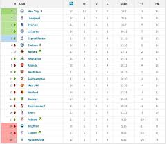 However they were successful in holding off the challenge of leicester to secure the final champions league spot. Premier League Form Table Since February Everton
