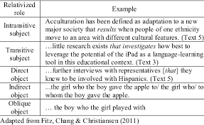 This is a clause that generally modifies a noun or a noun phrase and is often introduced by a relative pronoun (which, that, who, whom, whose).a relative clause connects ideas by using pronouns that relate to something previously mentioned and allows the writer to combine two independent clauses into one sentence. Relative Clause Construction Download Table