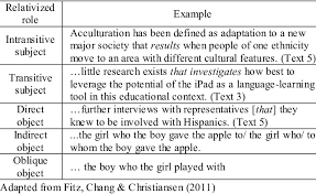 Reduced relative clauses modify the subject and not the object of a sentence. Relative Clause Construction Download Table