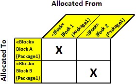 Ahora la intención de este ejercicio será multiplicar los valores. Allocation Matrix Sysml Diagram