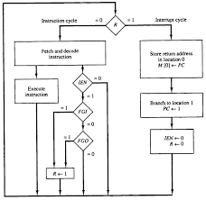 Explain Interrupt Cycle With Flow Chart Operating
