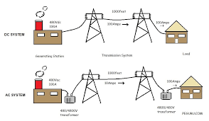 The national grid distributes electricity throughout the country. Ac Power Vs Dc Power Why The Ac System Is Better Than A Dc System Peguru