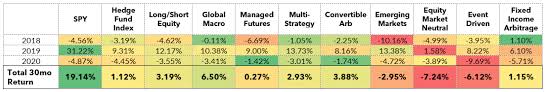 Hedge funds may be similar to mutual funds in some ways, but they differ in other ways like fee what are hedge funds? Do Hedge Funds Suck Rcm Alternatives