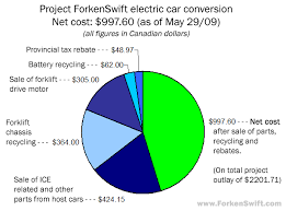 What type of batteries do electric vehicles use? Cheap Electric Car Conversion For Under 1000 How We Did It Forkenswift Com