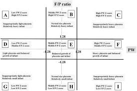 Impact Of Placental Weight And Fetal Placental Weight Ratio