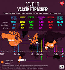 The government has urged people to have the vaccines, and to ignore rumours and disinformation. India Today A Comparison And Approval Timeline Of Six Facebook