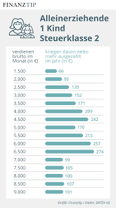 Nicht mehr alleinerziehend bist, stehen dir der entlastungsbetrag und die steuerklasse 2 nicht mehr zu. Wieder Mehr Gehalt Fur Alle Steuern Und Abgaben Sinken Zum Dritten Mal In Folge Finanztip News