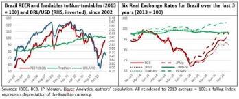 The usd has been losing considerably against other currencies as well, like eur and gbp for example, so it's not the brl getting stronger. Where Has All The Brl Depreciation Gone Financial Times