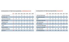 americas top architecture schools 2017 2016 09 01