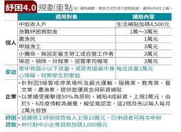 行政院長 蘇貞昌 於昨日(5/27)拍板紓困4.0原則，且已向立法院提出之 #紓困振興特別條例修正草案 億元，並延長期限一年，該草案預計於5/31立院三讀通過，紓困4.0方案最快可於6/4上路。 將落實以下三大原則： Cglc7p6oqlobum