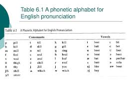 This page presents the ascii phonetic alphabet for english pronunciation. Phonetics The Sounds Of Language Ppt Download