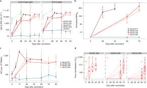We now have vaccines on track for first world and developing countries. Phase 1 2 Trial Of Sars Cov 2 Vaccine Chadox1 Ncov 19 With A Booster Dose Induces Multifunctional Antibody Responses Nature Medicine