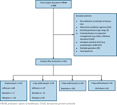 The drug should not be used to treat infections caused by viruses, such as the common cold. Azithromycin Vs Erythromycin For The Management Of Preterm Premature Rupture Of Membranes American Journal Of Obstetrics Gynecology