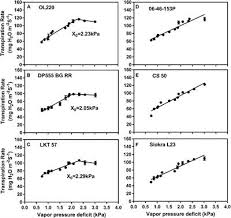 Frontiers Transpiration Response Of Cotton To Vapor