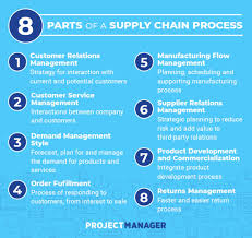 an introduction to supply chain management scm