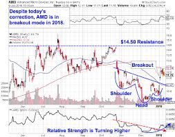 Amds Stock Plunge A Cant Miss Buying Opportunity Thestreet