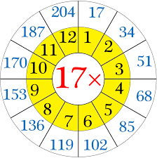 multiplication table of 17 read and write the table of 17