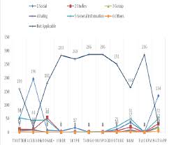 pie chart on impact of social media on studies download