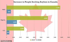 The Number Of Americans Applying For Asylum In Canada