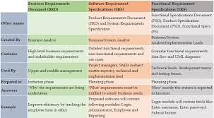Brd Vs Srs Vs Frs Detailed Comparison The Business Analyst Job Description